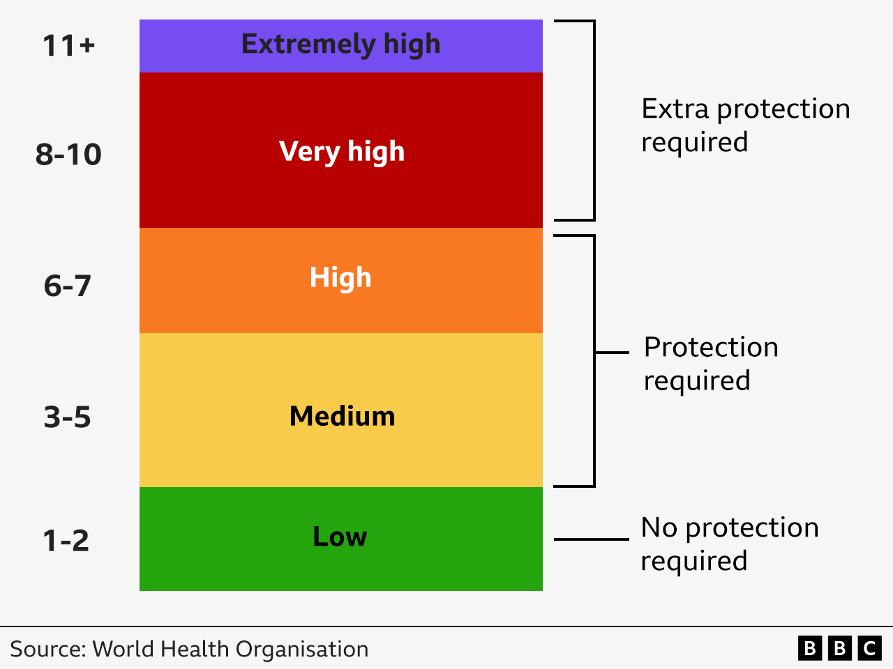 What are UV levels and how can you protect yourself?