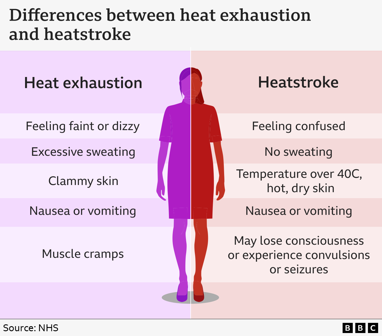 What does hot weather do to the body?