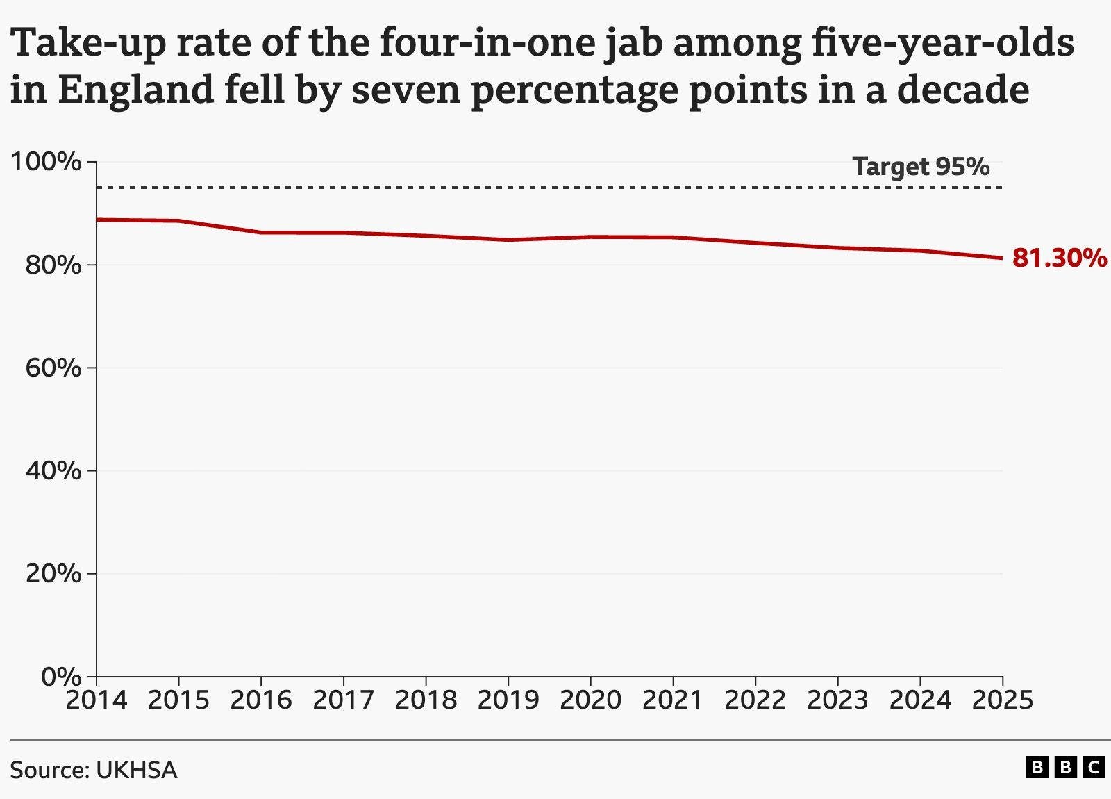 There's a reason child vaccination rates are falling - and it's not social media